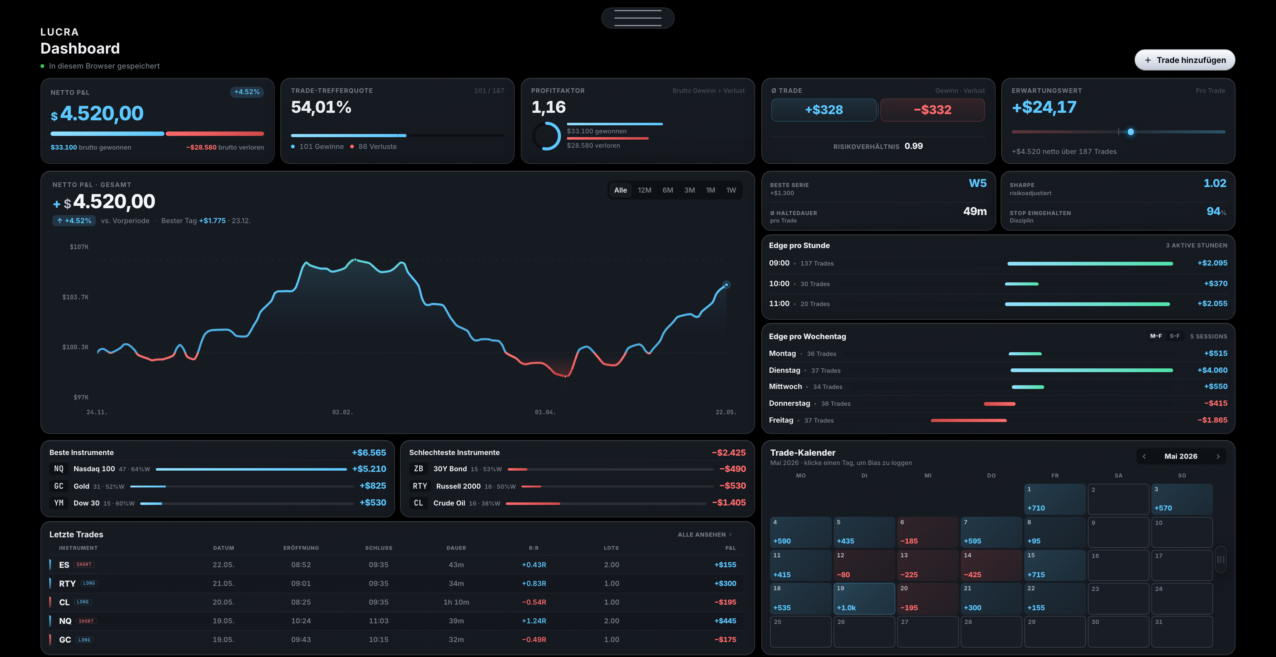 Das komplette LUCRA-Dashboard